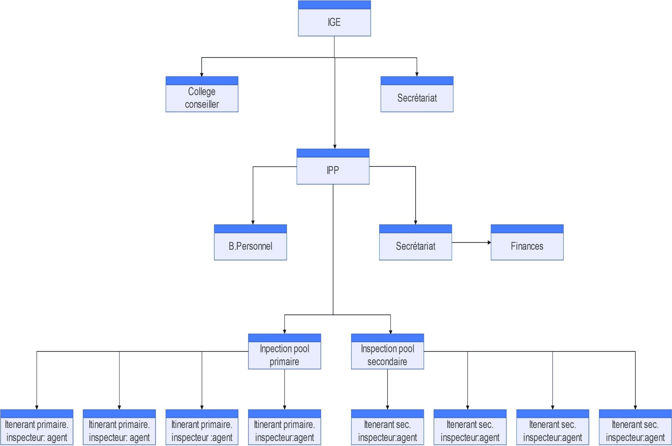 Organigramme hiérarchique de l'Inspection EPST